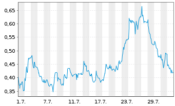 Chart Mini Future Long bpost - 1 mois