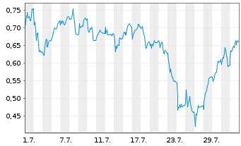 Chart Mini Future Short bpost - 1 mois