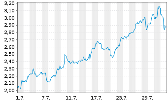 Chart Mini Future Long Caterpillar - 1 Month