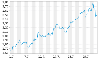 Chart Mini Future Long Caterpillar - 1 Month