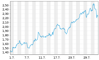 Chart Mini Future Long Caterpillar - 1 Month