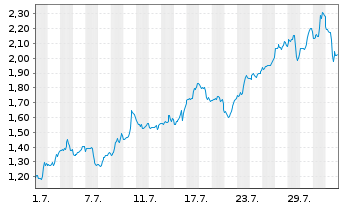 Chart Mini Future Long Caterpillar - 1 Month