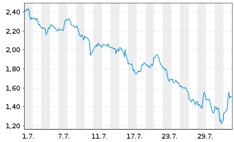 Chart Mini Future Short Caterpillar - 1 Month