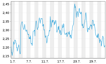 Chart Mini Future Long Henkel - 1 mois