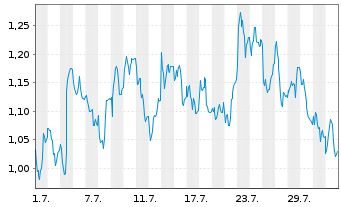 Chart Mini Future Long Henkel - 1 mois