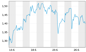 Chart Mini Future Short Henkel - 1 Monat