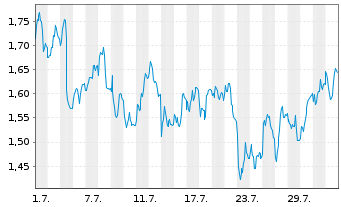 Chart Mini Future Short Henkel - 1 mois