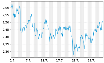 Chart Mini Future Short Henkel - 1 mois