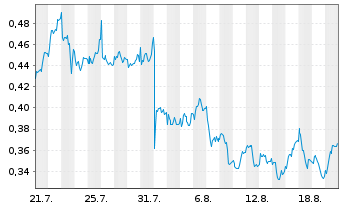 Chart Mini Future Long Engie - 1 Month