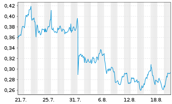 Chart Mini Future Long Engie - 1 Month