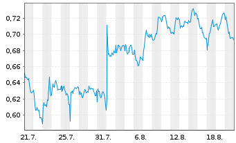 Chart Mini Future Short Engie - 1 Month