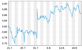 Chart Mini Future Short Engie - 1 Month