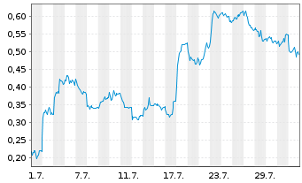 Chart Mini Future Long Vestas - 1 Month