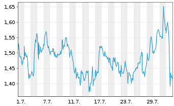Chart Mini Future Long Cisco - 1 Month