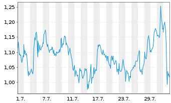 Chart Mini Future Long Cisco - 1 Month