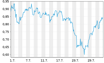 Chart Mini Future Short bpost - 1 mois