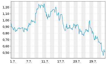 Chart Mini Future Long Hypoport - 1 mois