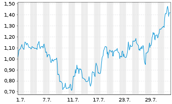 Chart Mini Future Short Hypoport - 1 mois