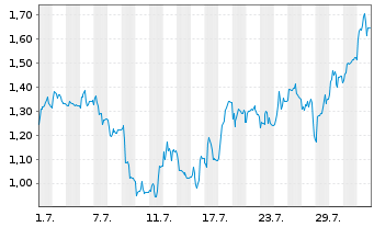 Chart Mini Future Short Hypoport - 1 mois