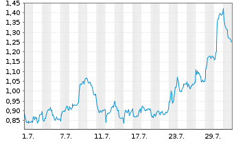 Chart Mini Future Long Intesa Sanpaolo - 1 Monat