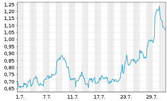 Chart Mini Future Long Intesa Sanpaolo - 1 Monat