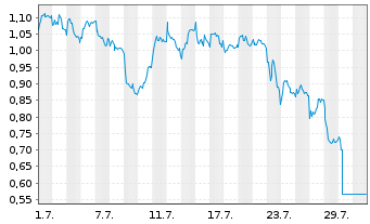 Chart Mini Future Short Intesa Sanpaolo - 1 Monat