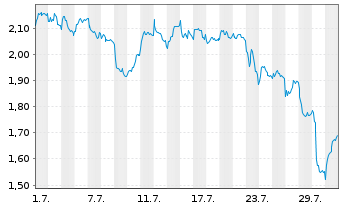 Chart Mini Future Short Intesa Sanpaolo - 1 Monat
