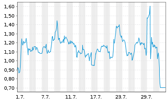 Chart Mini Future Long Starbucks - 1 Month