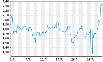 Chart Mini Future Short Starbucks - 1 Month
