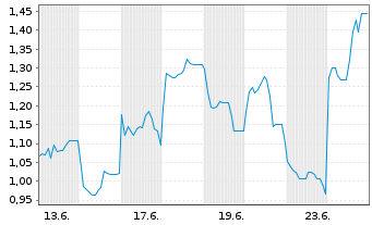 Chart Mini Future Long Samsung Electronics - 1 Monat