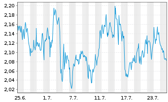 Chart Mini Future Short Cisco - 1 Monat
