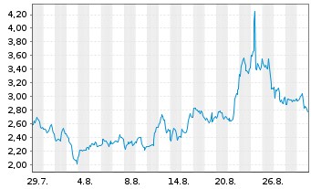 Chart Mini Future Long PDD Holdings - 1 Month