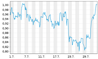 Chart Mini Future Short Hapag Lloyd - 1 mois