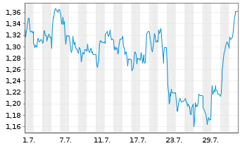 Chart Mini Future Short Hapag Lloyd - 1 mois