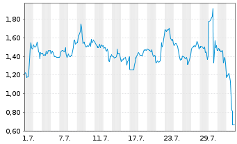 Chart Mini Future Long Starbucks - 1 Month