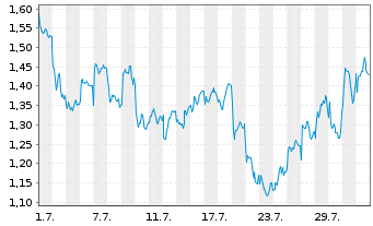 Chart Mini Future Short Glencore - 1 mois