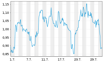 Chart Mini Future Long Formycon - 1 Monat