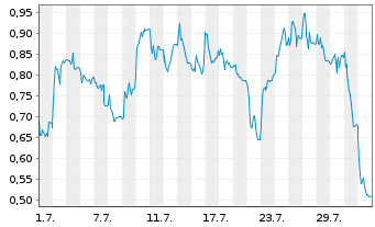 Chart Mini Future Long Formycon - 1 Monat