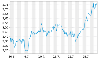 Chart Mini Future Long Walgreens Boots Alliance - 1 Monat