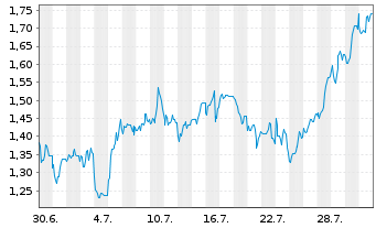 Chart Mini Future Long Walgreens Boots Alliance - 1 Monat