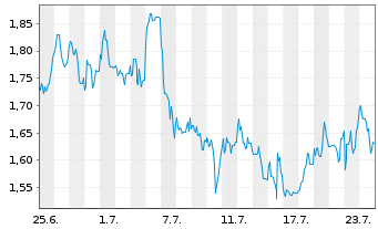 Chart Mini Future Short Walgreens Boots Alliance - 1 Monat