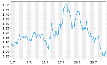 Chart Mini Future Long SGL Carbon - 1 Month