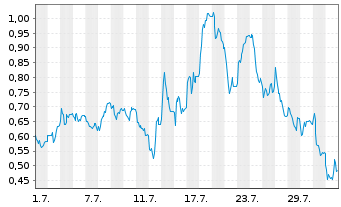 Chart Mini Future Long SGL Carbon - 1 Month