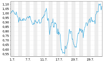 Chart Mini Future Short SGL Carbon - 1 Month