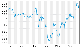 Chart Mini Future Short SGL Carbon - 1 Month