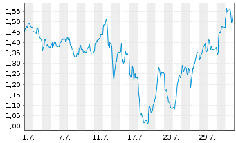 Chart Mini Future Short SGL Carbon - 1 Month