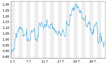 Chart Mini Future Long Glencore - 1 mois