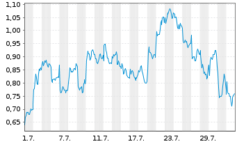 Chart Mini Future Long Glencore - 1 mois