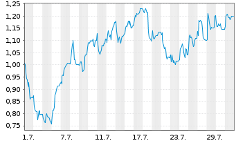 Chart Mini Future Long IONOS Group - 1 Monat