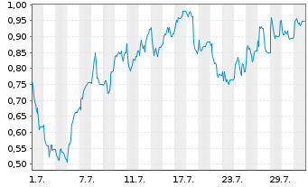 Chart Mini Future Long IONOS Group - 1 Monat